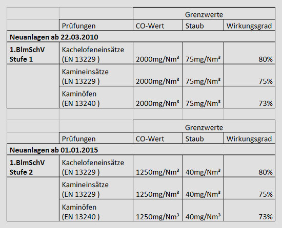 Emissionsgrenzwerte